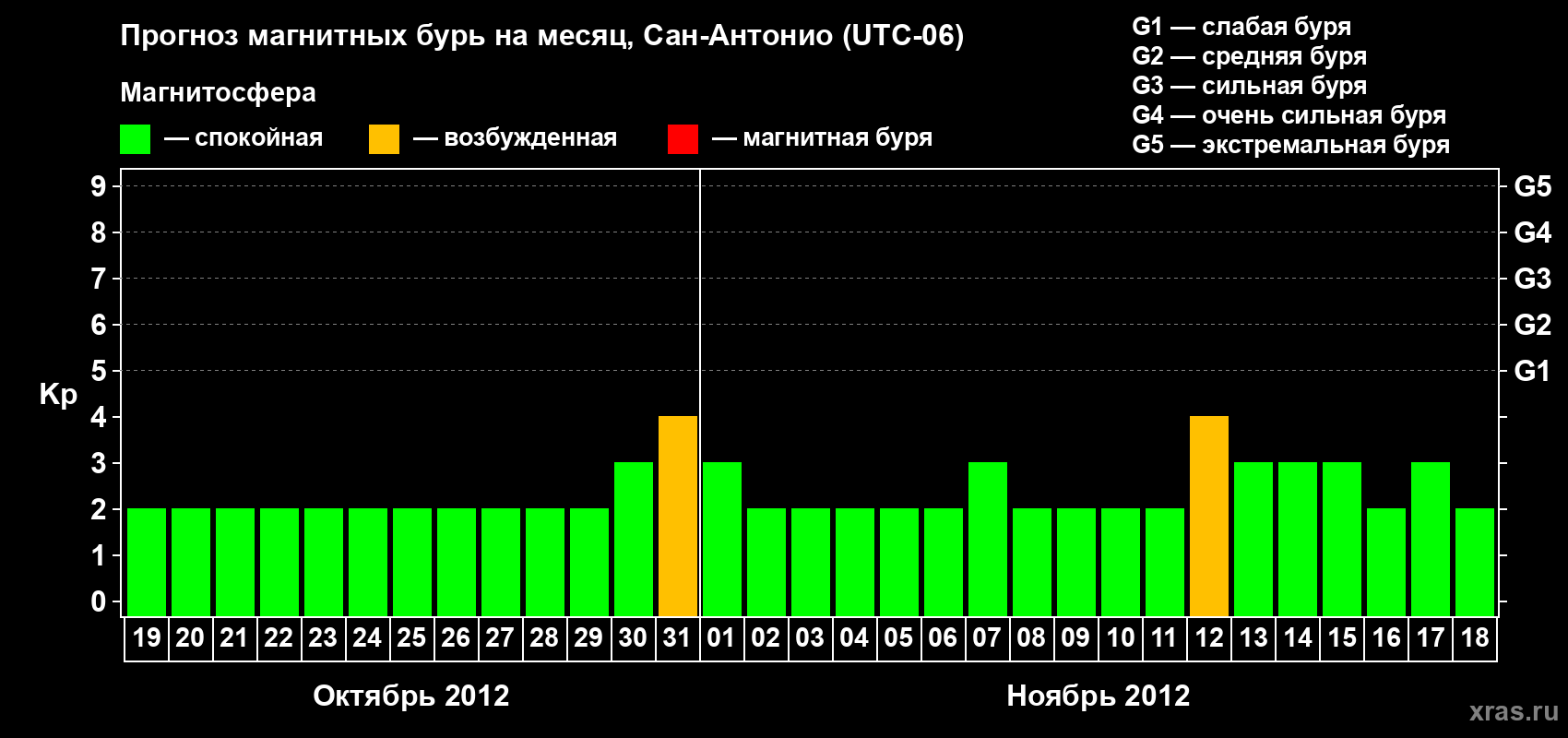 Прогноз максимального суточного геомагнитного индекса Kp на <b>1 месяц</b> (31 день) <b>с 19 октября по 18 ноября 2012 г</b>