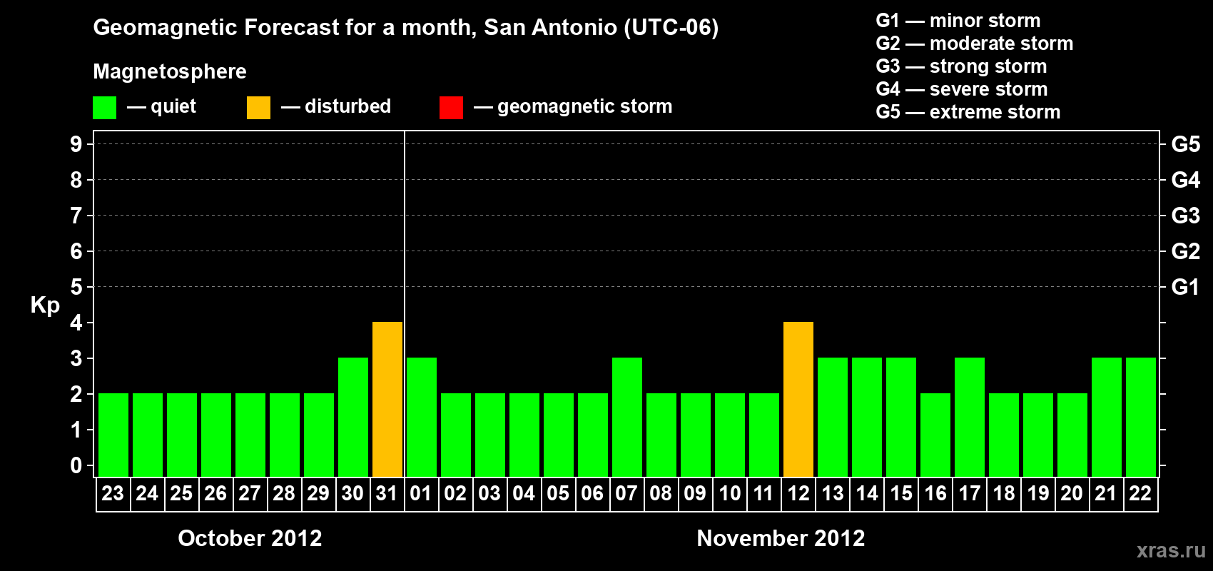Forecast of the daily maximal value of geomagnetic index Kp for <b>1 month</b> (31 days) <b>from Oct 23, 2012 to Nov 22, 2012</b>