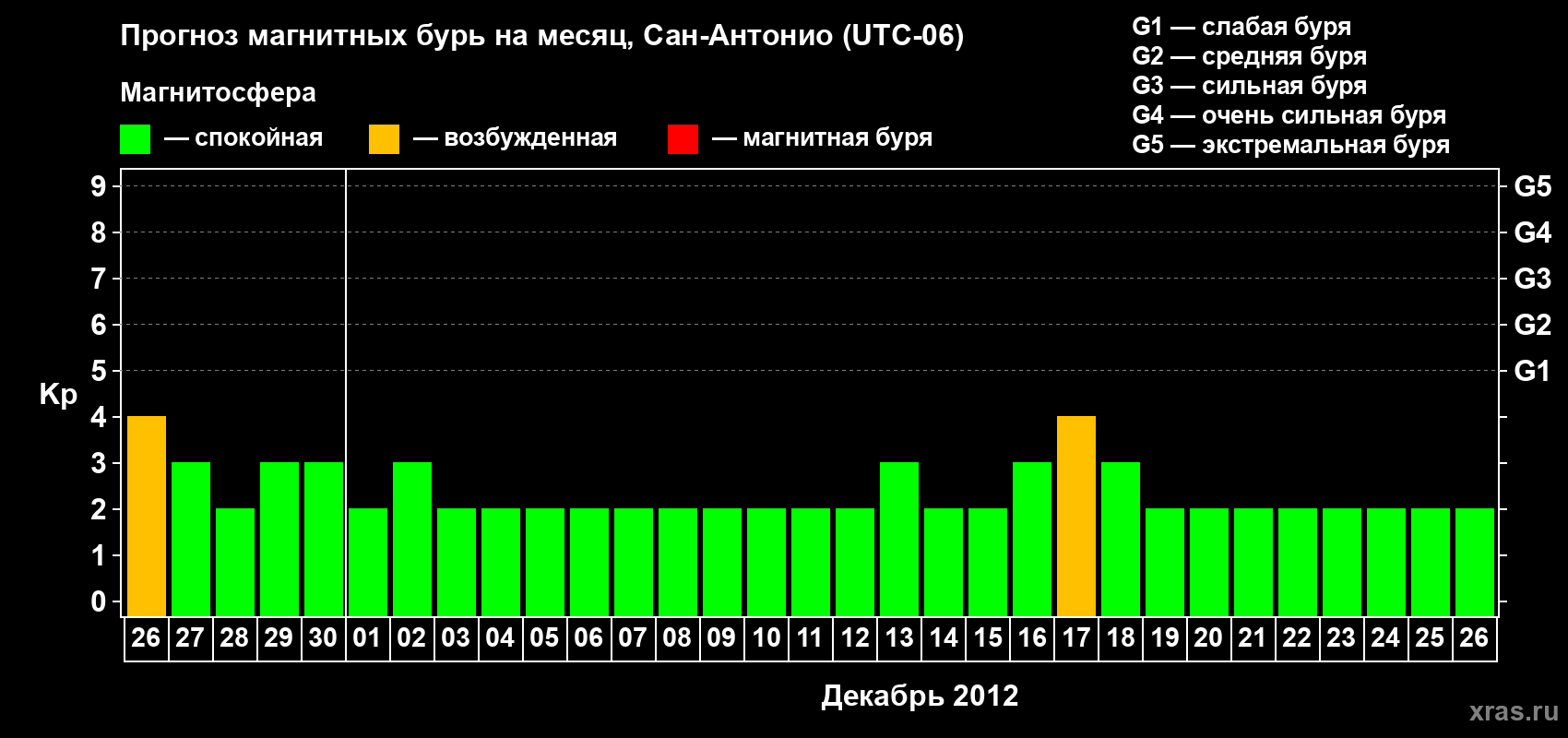 Прогноз максимального суточного геомагнитного индекса Kp на <b>1 месяц</b> (31 день) <b>с 26 ноября по 26 декабря 2012 г</b>