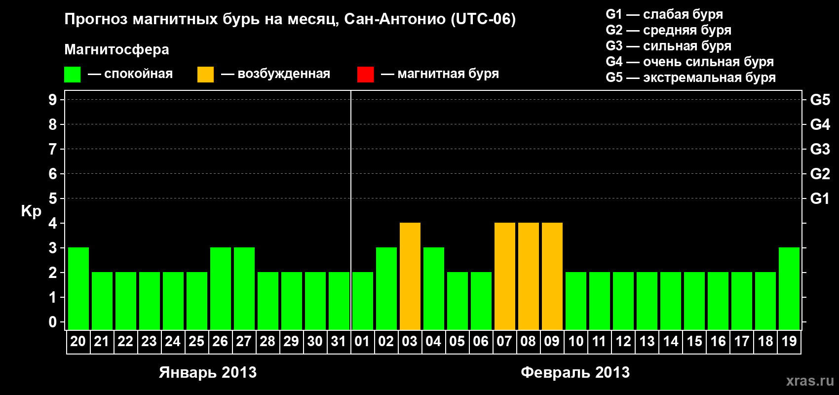 Прогноз максимального суточного геомагнитного индекса Kp на <b>1 месяц</b> (31 день) <b>с 20 января по 19 февраля 2013 г</b>