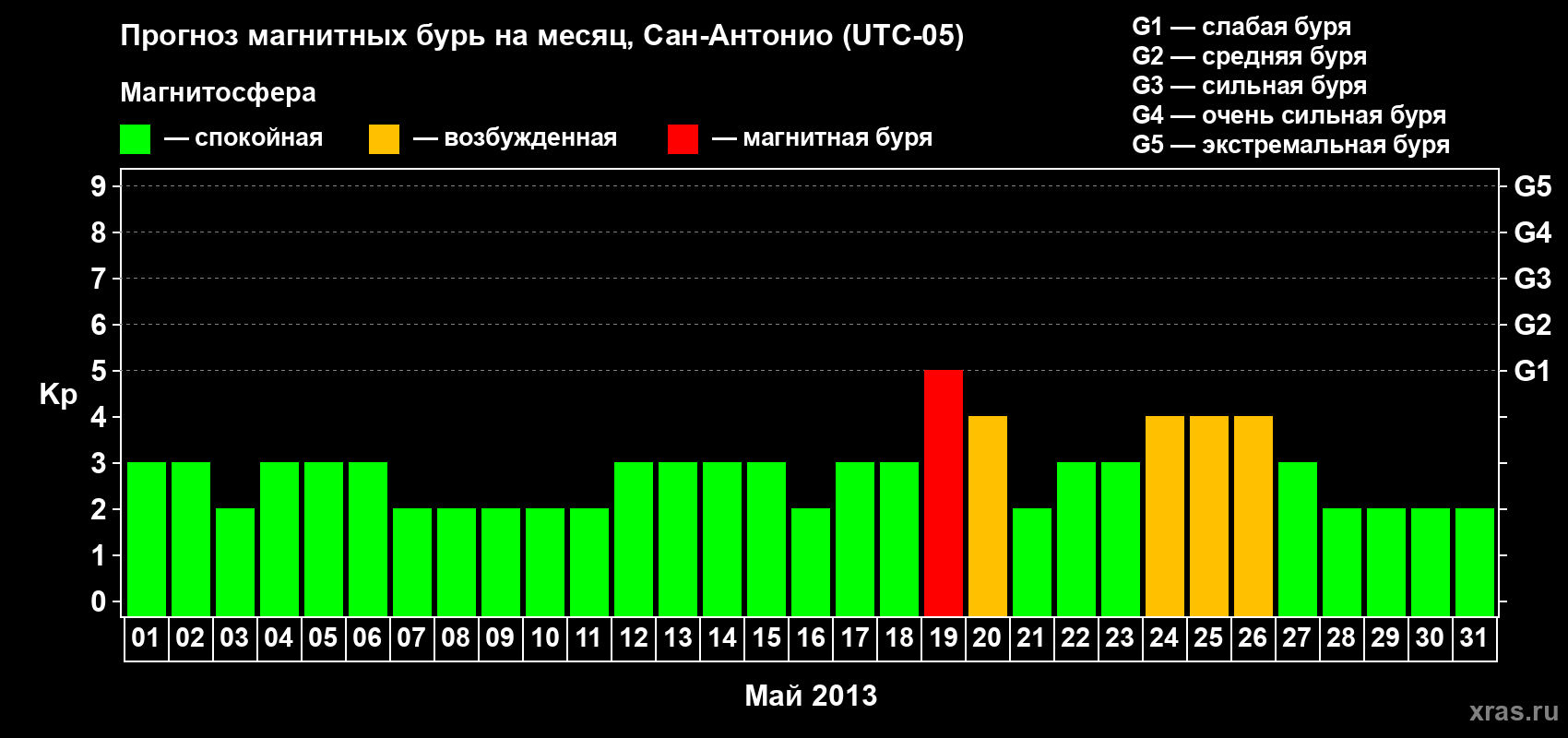 Прогноз максимального суточного геомагнитного индекса Kp на <b>1 месяц</b> (31 день) <b>с 01 мая по 31 мая 2013 г</b>