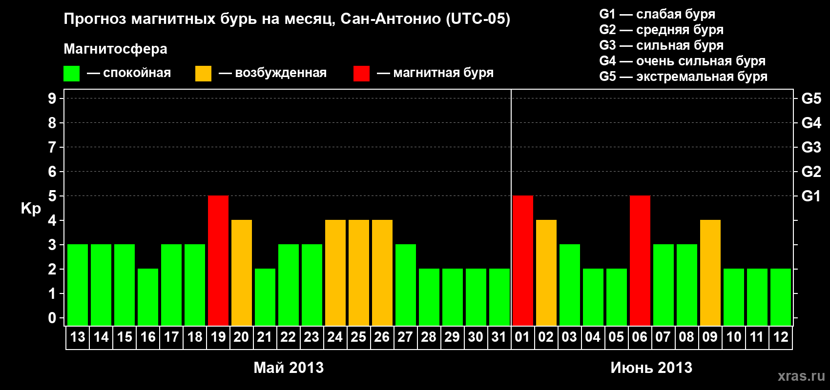 Прогноз максимального суточного геомагнитного индекса Kp на <b>1 месяц</b> (31 день) <b>с 13 мая по 12 июня 2013 г</b>