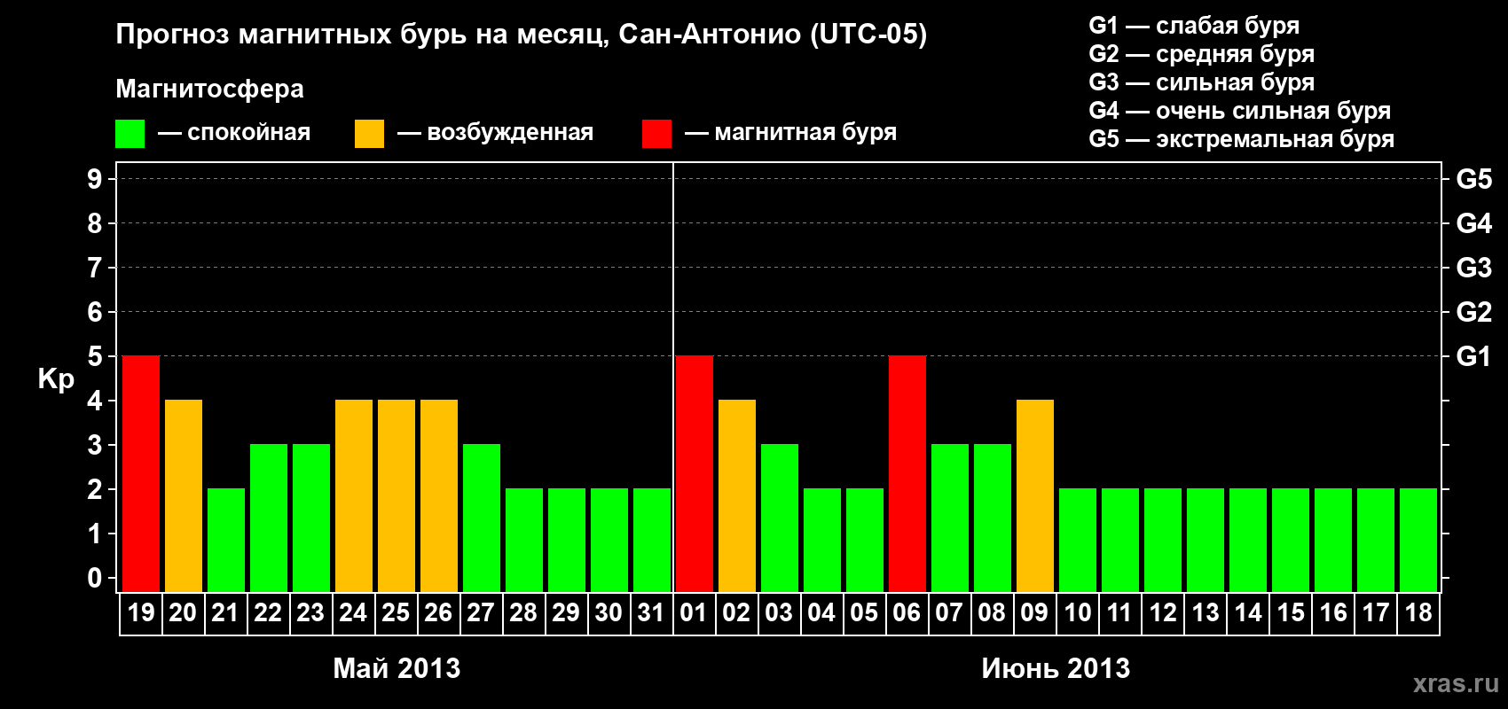 Прогноз максимального суточного геомагнитного индекса Kp на <b>1 месяц</b> (31 день) <b>с 19 мая по 18 июня 2013 г</b>