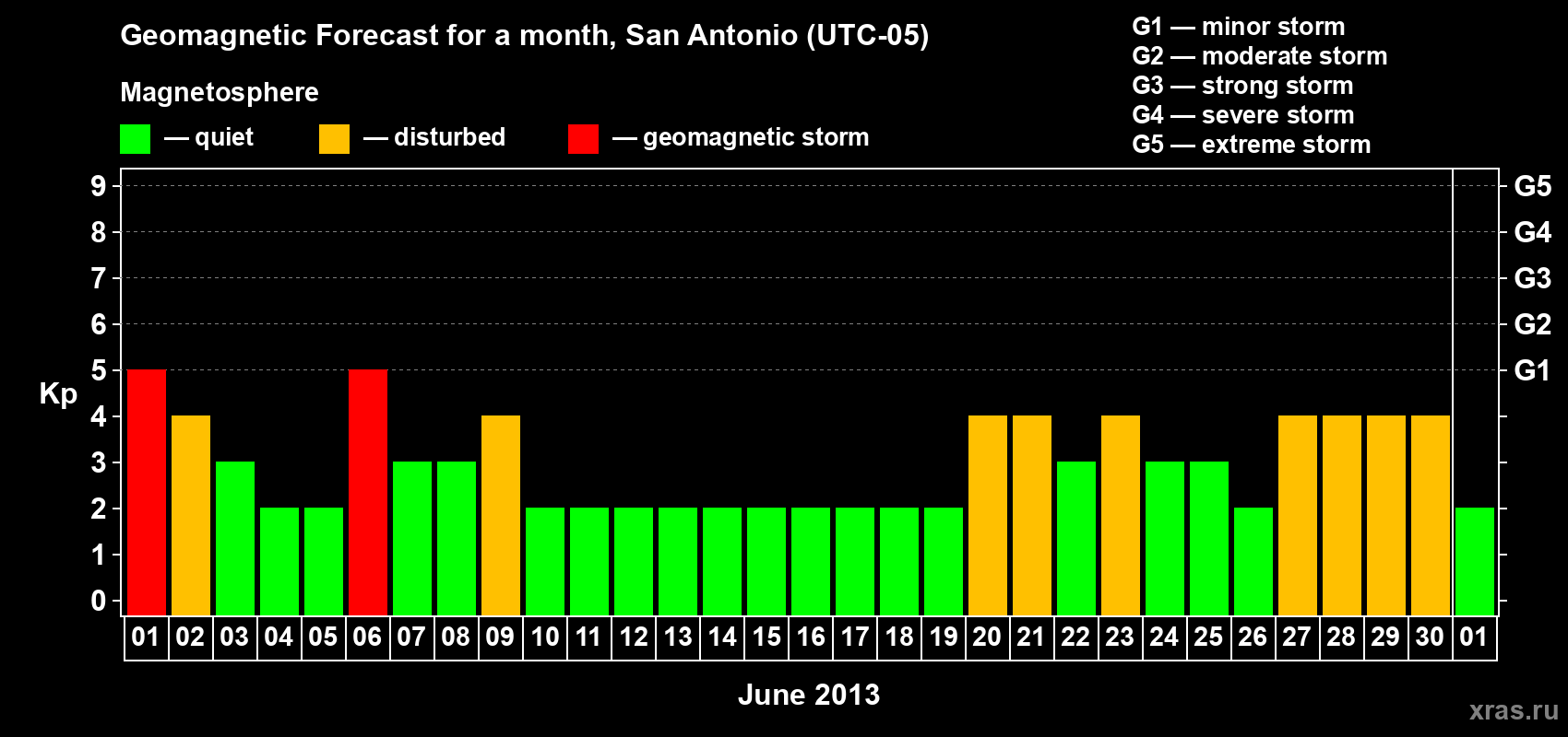 Forecast of the daily maximal value of geomagnetic index Kp for <b>1 month</b> (31 days) <b>from Jun 01, 2013 to Jul 01, 2013</b>