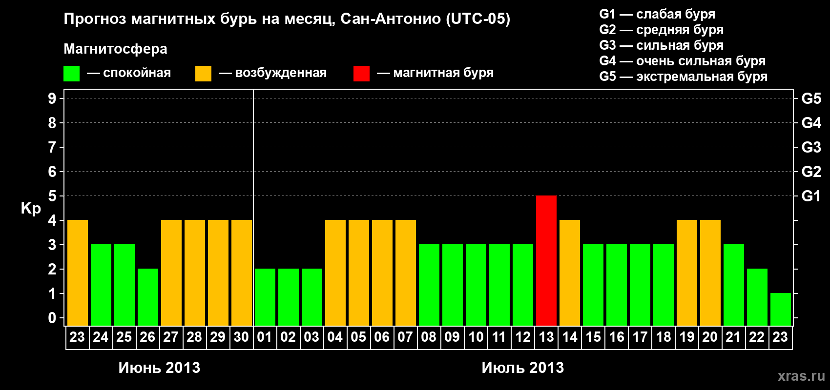 Прогноз максимального суточного геомагнитного индекса Kp на <b>1 месяц</b> (31 день) <b>с 23 июня по 23 июля 2013 г</b>