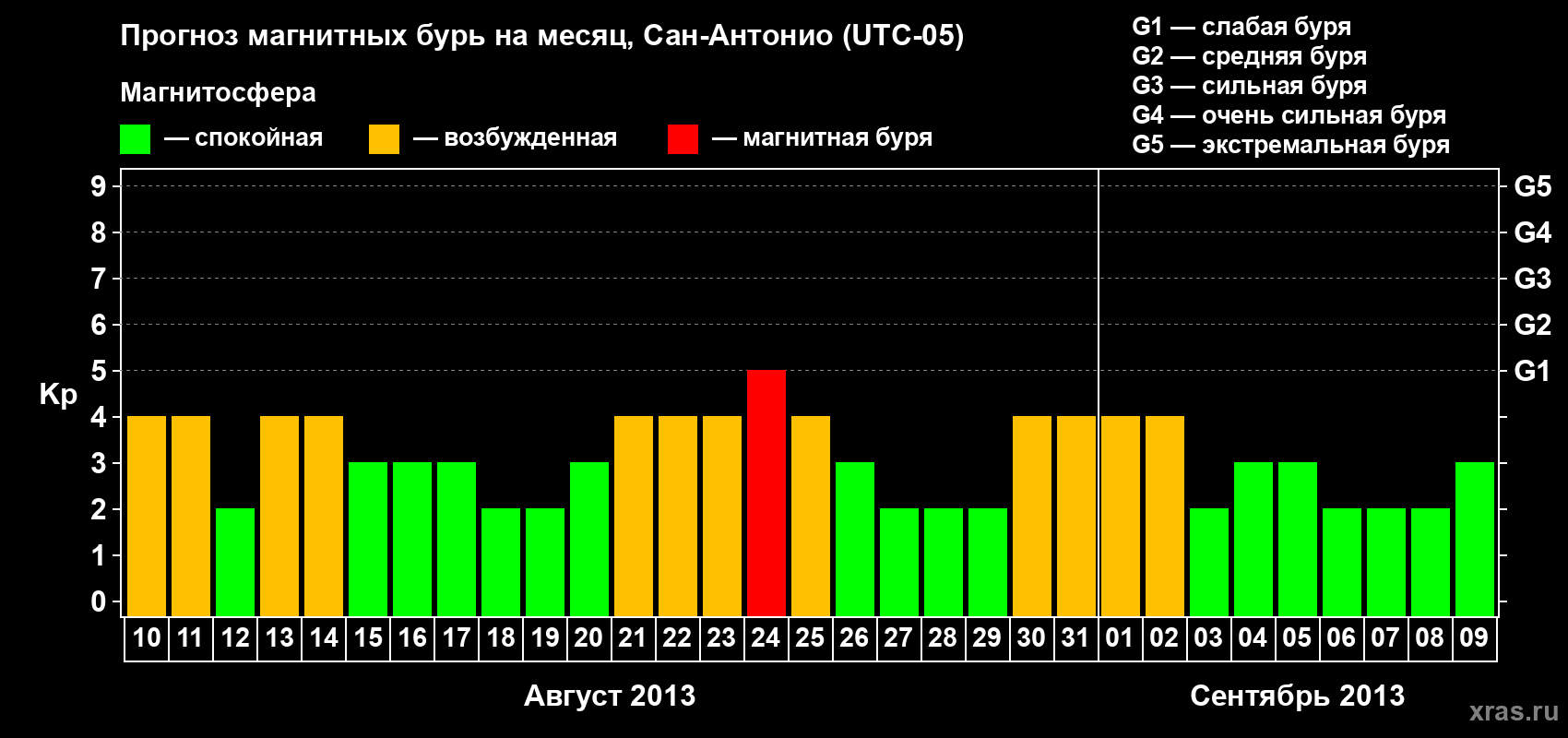 Прогноз максимального суточного геомагнитного индекса Kp на <b>1 месяц</b> (31 день) <b>с 10 августа по 09 сентября 2013 г</b>