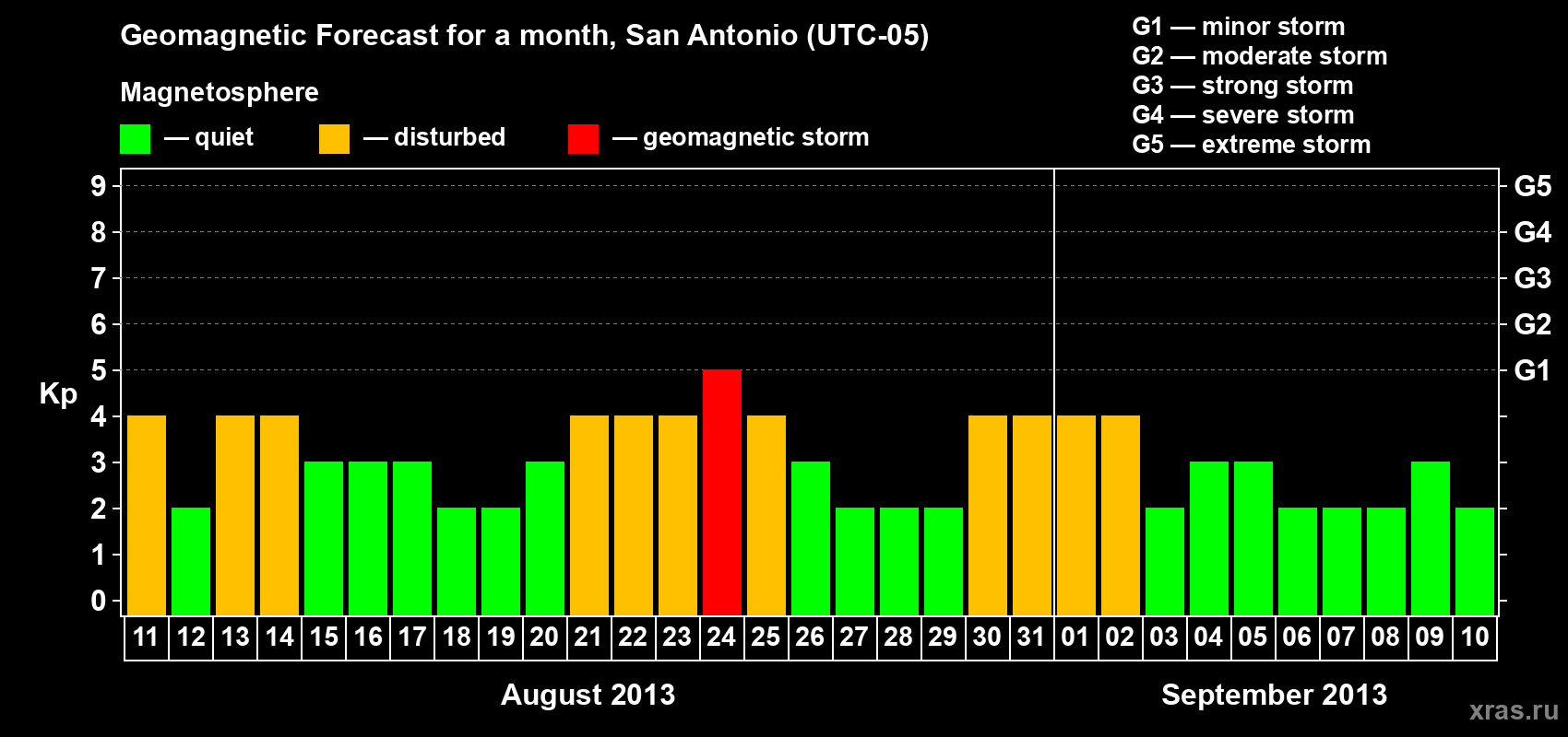 Forecast of the daily maximal value of geomagnetic index Kp for <b>1 month</b> (31 days) <b>from Aug 11, 2013 to Sep 10, 2013</b>