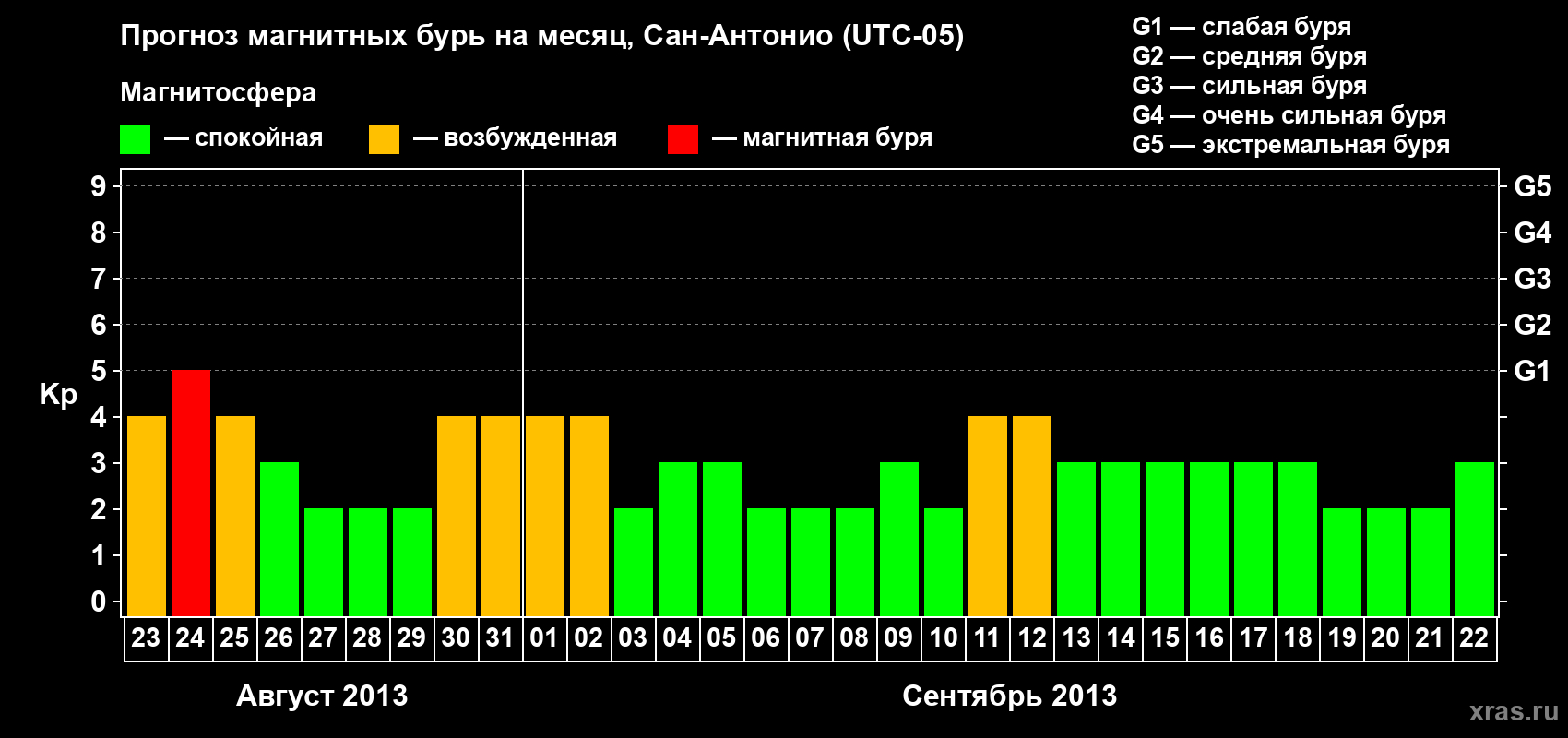 Прогноз максимального суточного геомагнитного индекса Kp на <b>1 месяц</b> (31 день) <b>с 23 августа по 22 сентября 2013 г</b>