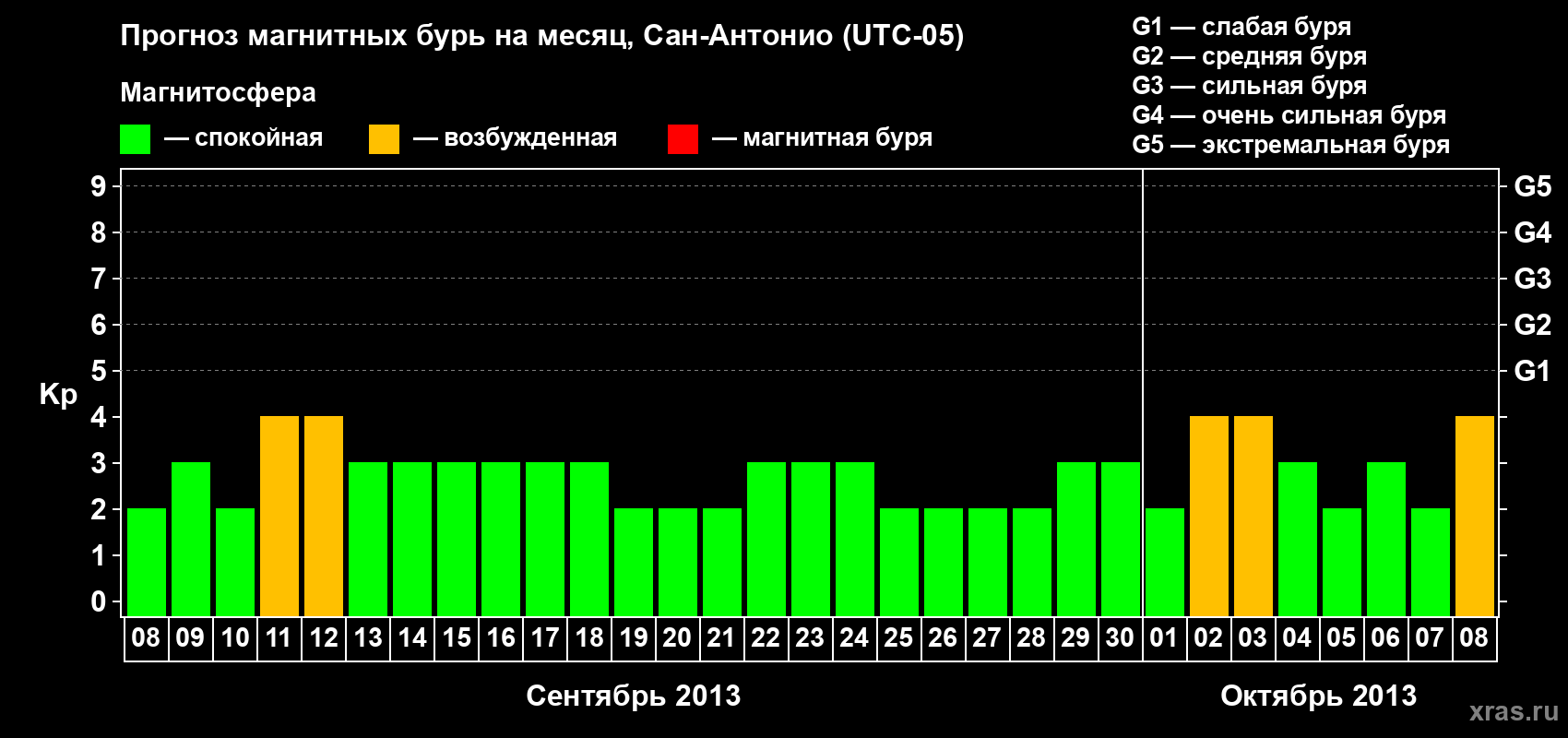 Прогноз максимального суточного геомагнитного индекса Kp на <b>1 месяц</b> (31 день) <b>с 08 сентября по 08 октября 2013 г</b>
