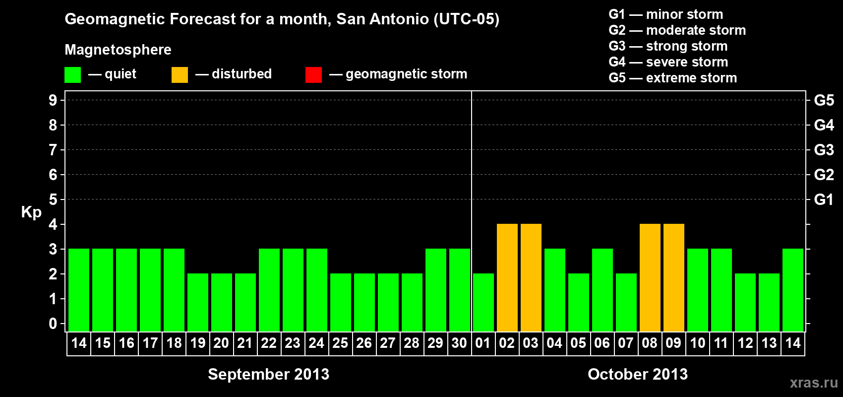 Forecast of the daily maximal value of geomagnetic index Kp for <b>1 month</b> (31 days) <b>from Sep 14, 2013 to Oct 14, 2013</b>