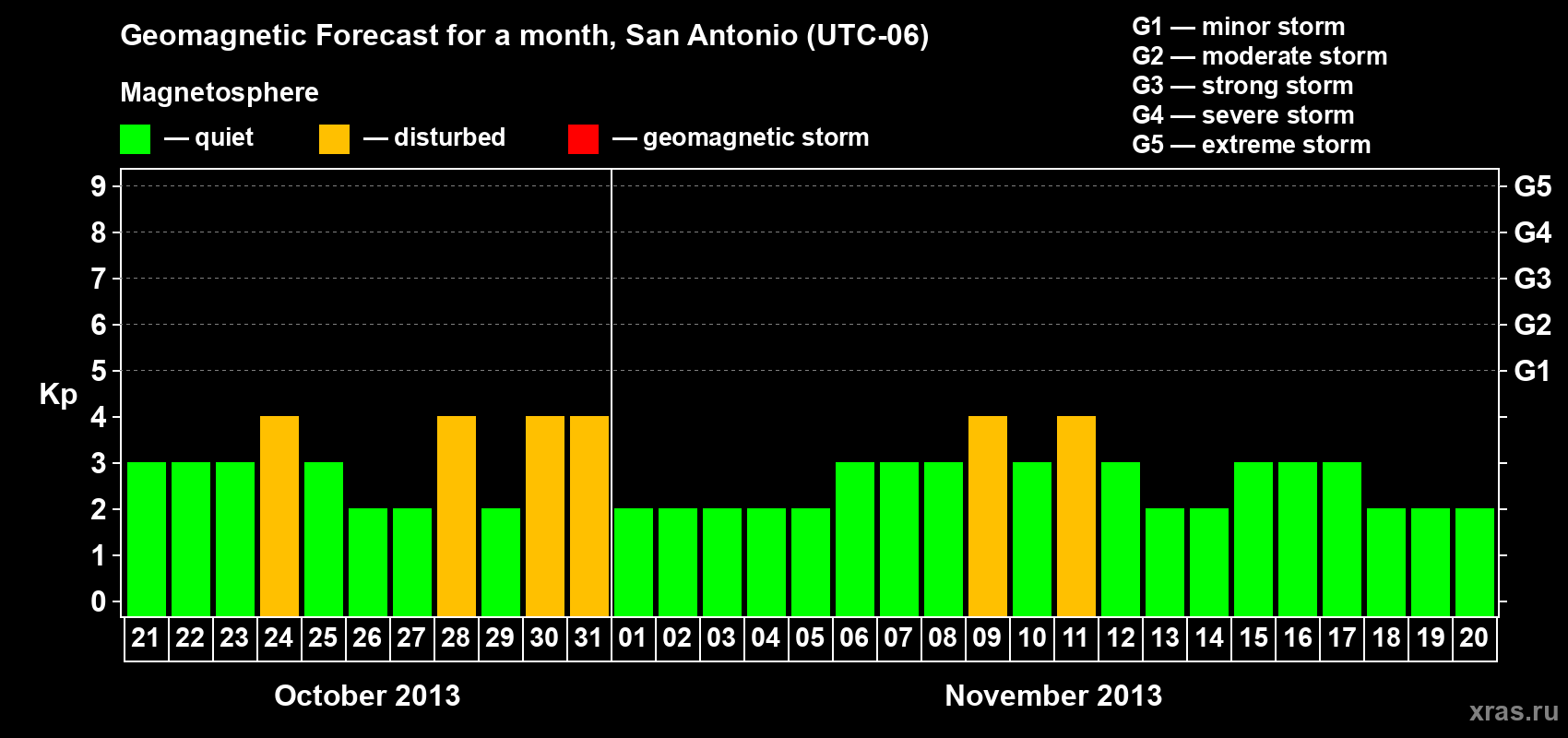Forecast of the daily maximal value of geomagnetic index Kp for <b>1 month</b> (31 days) <b>from Oct 21, 2013 to Nov 20, 2013</b>