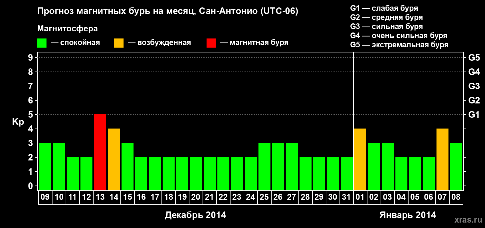 Прогноз максимального суточного геомагнитного индекса Kp на <b>1 месяц</b> (31 день) <b>с 09 декабря 2013 г по 08 января 2014 г</b>