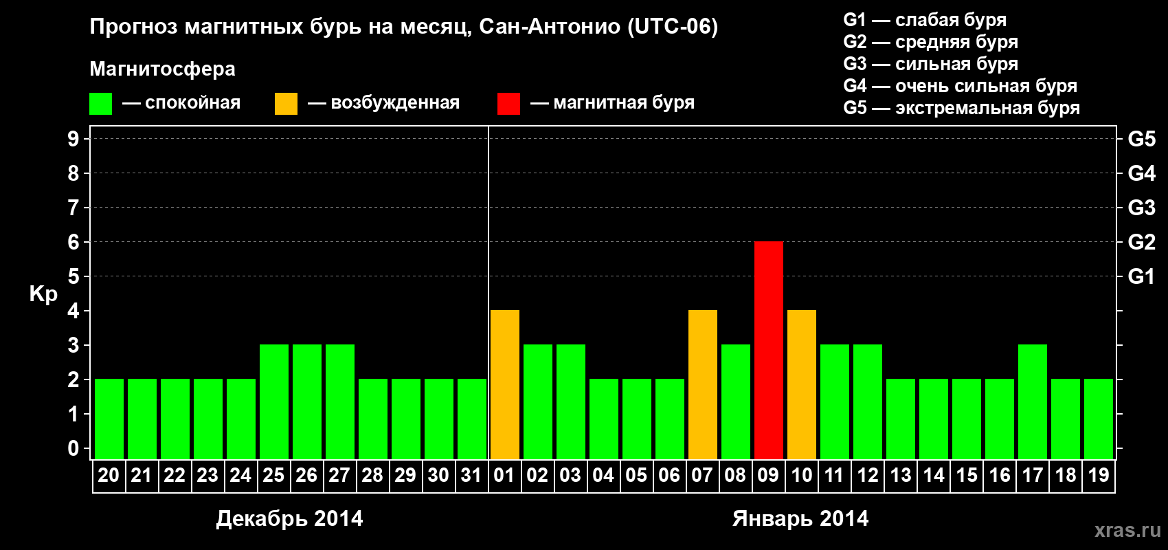 Прогноз максимального суточного геомагнитного индекса Kp на <b>1 месяц</b> (31 день) <b>с 20 декабря 2013 г по 19 января 2014 г</b>