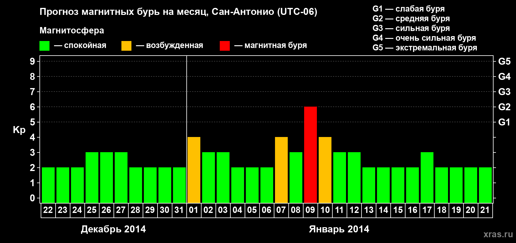 Прогноз максимального суточного геомагнитного индекса Kp на <b>1 месяц</b> (31 день) <b>с 22 декабря 2013 г по 21 января 2014 г</b>
