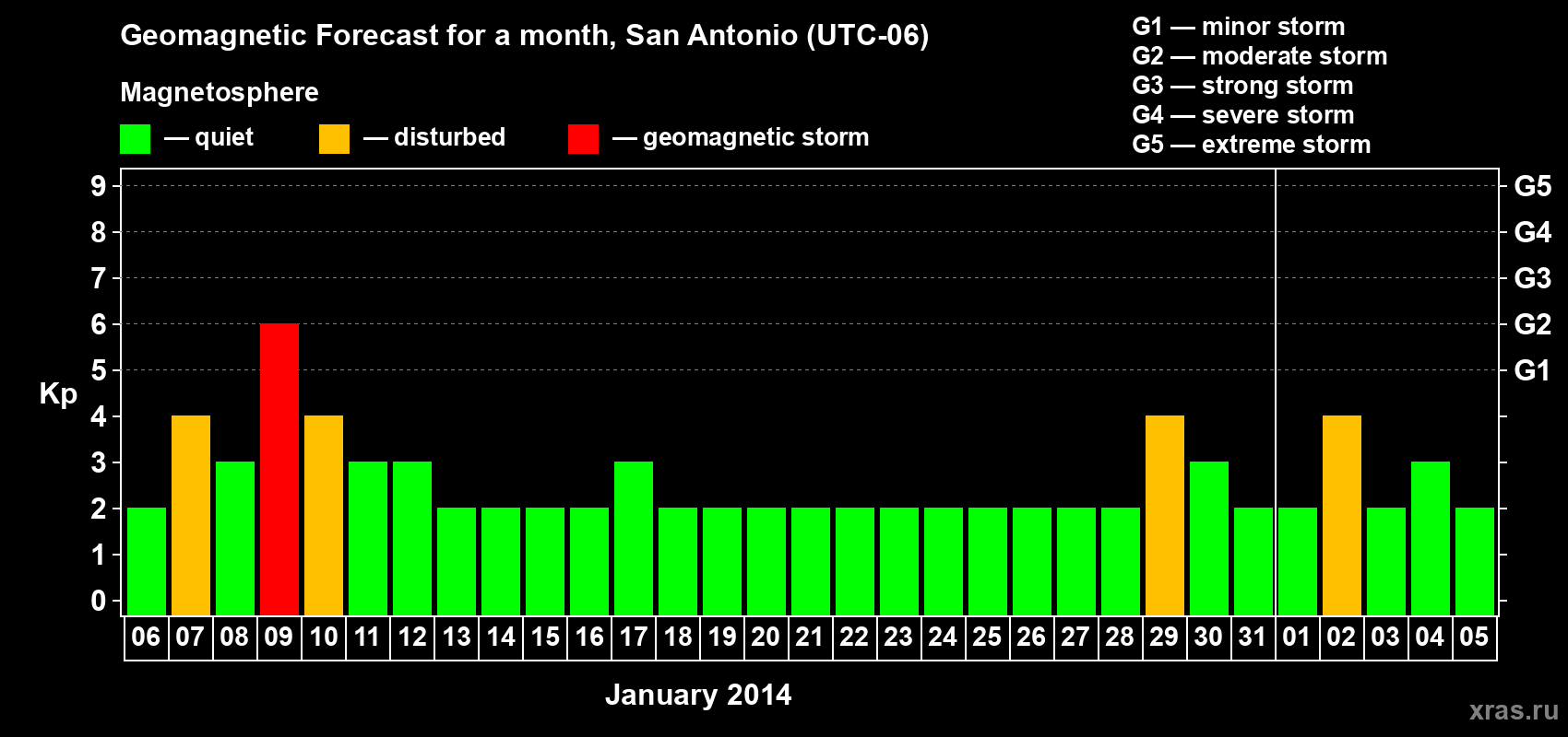 Forecast of the daily maximal value of geomagnetic index Kp for <b>1 month</b> (31 days) <b>from Jan 06, 2014 to Feb 05, 2014</b>