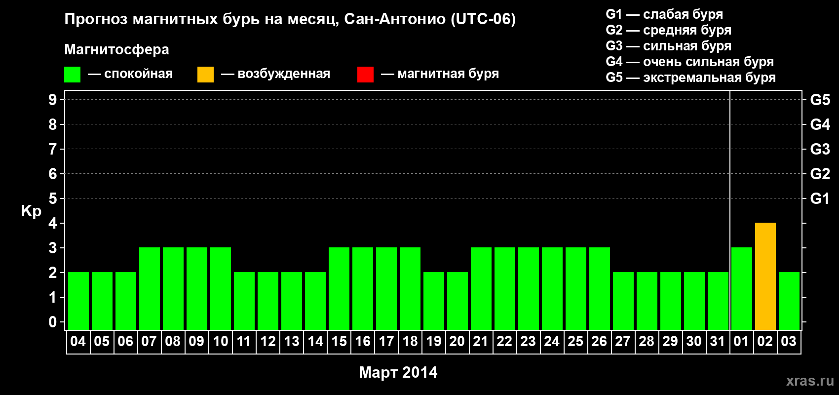Прогноз максимального суточного геомагнитного индекса Kp на <b>1 месяц</b> (31 день) <b>с 04 марта по 03 апреля 2014 г</b>