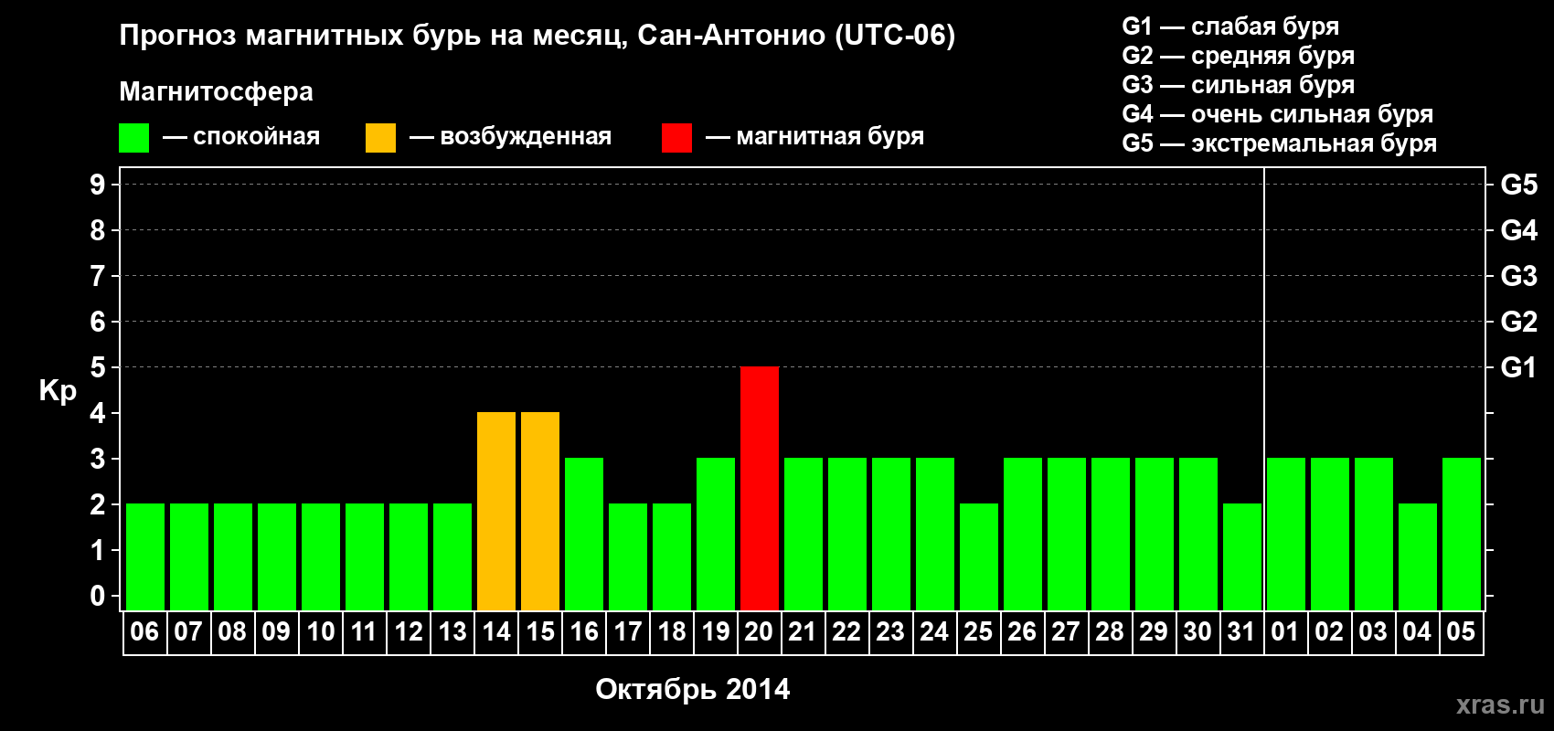 Прогноз максимального суточного геомагнитного индекса Kp на <b>1 месяц</b> (31 день) <b>с 06 октября по 05 ноября 2014 г</b>