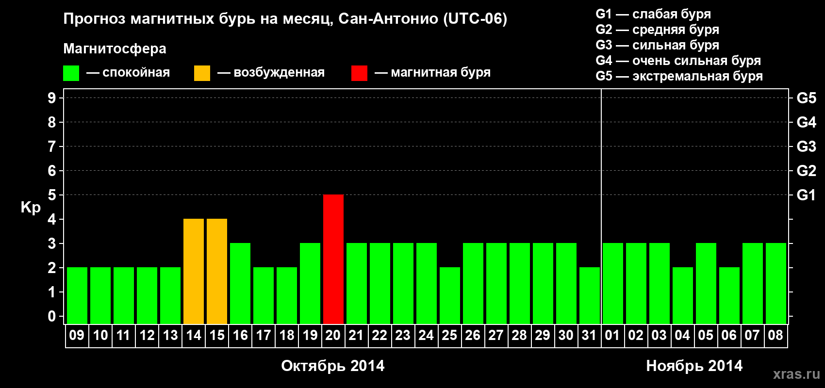 Прогноз максимального суточного геомагнитного индекса Kp на <b>1 месяц</b> (31 день) <b>с 09 октября по 08 ноября 2014 г</b>