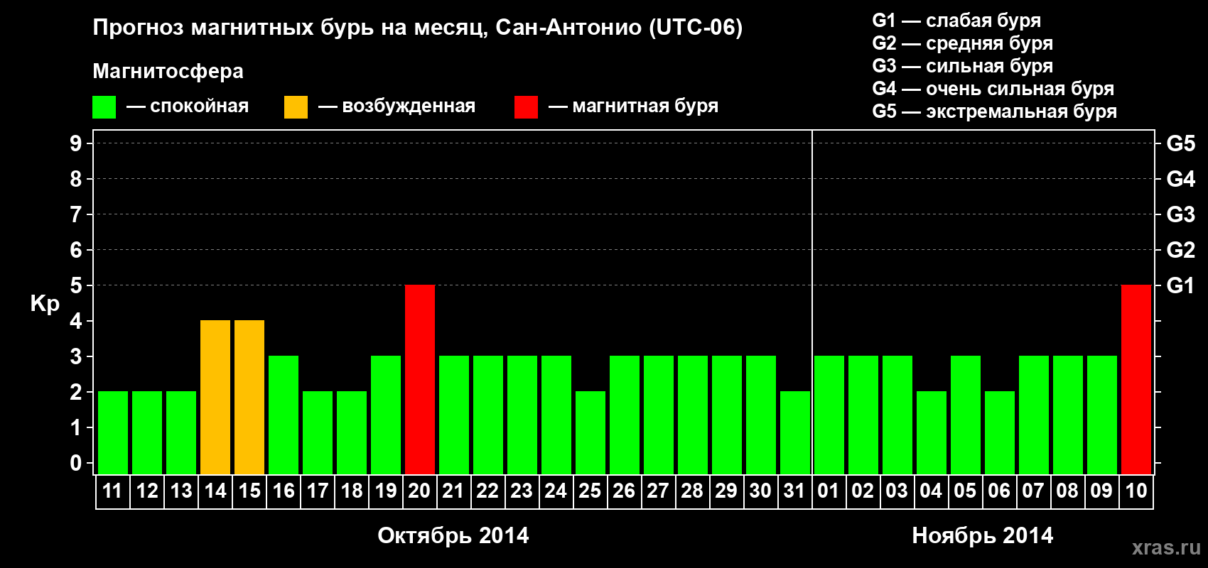 Прогноз максимального суточного геомагнитного индекса Kp на <b>1 месяц</b> (31 день) <b>с 11 октября по 10 ноября 2014 г</b>