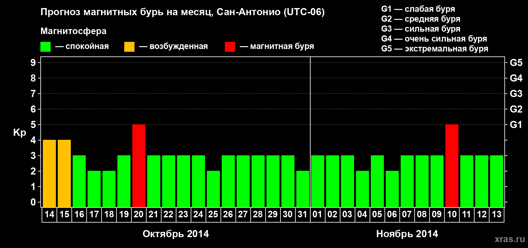 Прогноз максимального суточного геомагнитного индекса Kp на <b>1 месяц</b> (31 день) <b>с 14 октября по 13 ноября 2014 г</b>