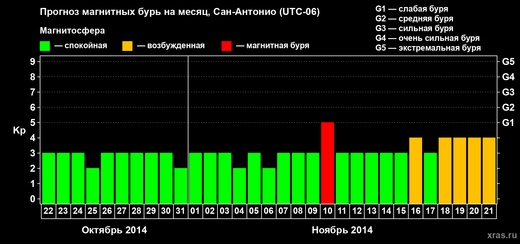 Прогноз максимального суточного геомагнитного индекса Kp на <b>1 месяц</b> (31 день) <b>с 22 октября по 21 ноября 2014 г</b>