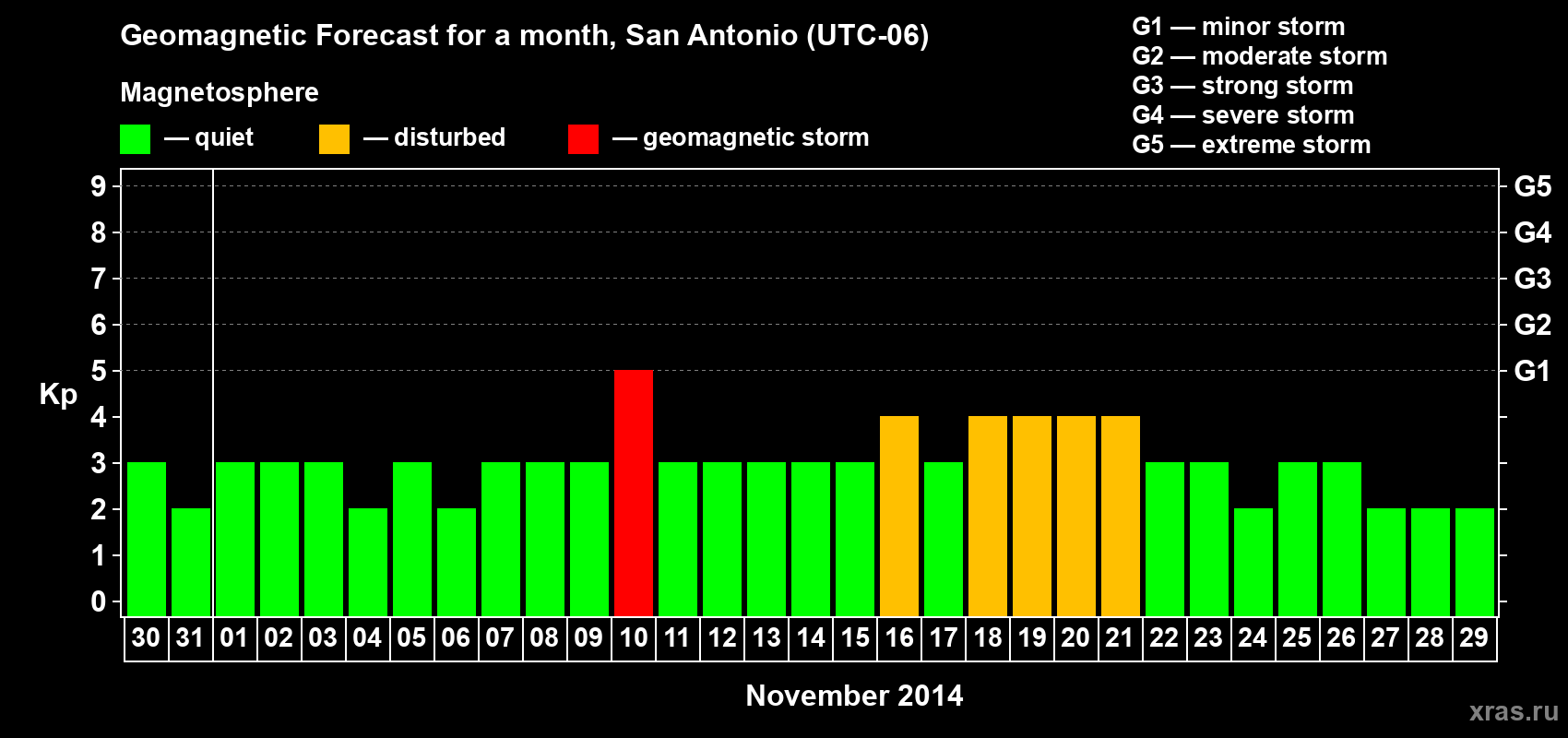 Forecast of the daily maximal value of geomagnetic index Kp for <b>1 month</b> (31 days) <b>from Oct 30, 2014 to Nov 29, 2014</b>