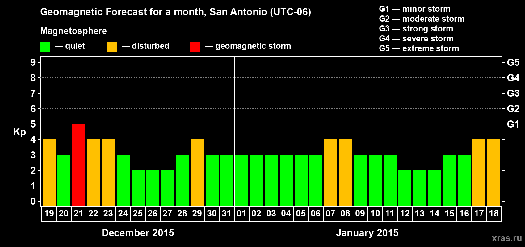 Forecast of the daily maximal value of geomagnetic index Kp for <b>1 month</b> (31 days) <b>from Dec 19, 2014 to Jan 18, 2015</b>