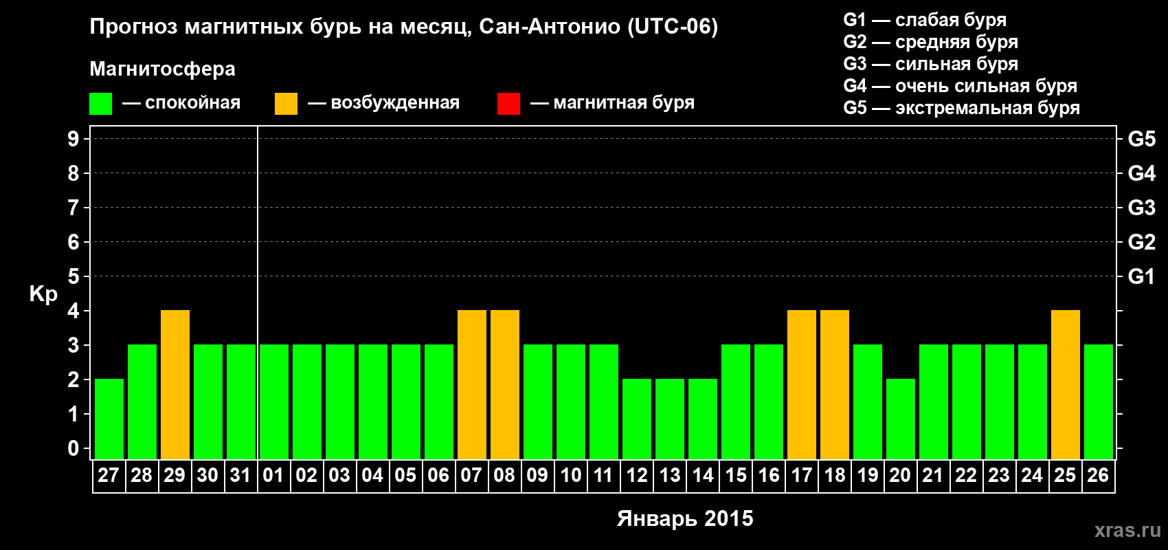 Прогноз максимального суточного геомагнитного индекса Kp на <b>1 месяц</b> (31 день) <b>с 27 декабря 2014 г по 26 января 2015 г</b>