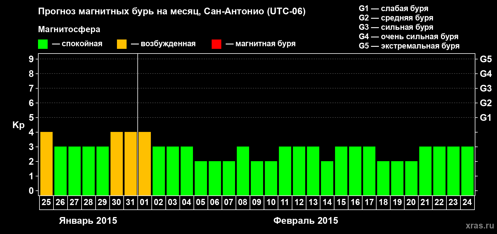 Прогноз максимального суточного геомагнитного индекса Kp на <b>1 месяц</b> (31 день) <b>с 25 января по 24 февраля 2015 г</b>