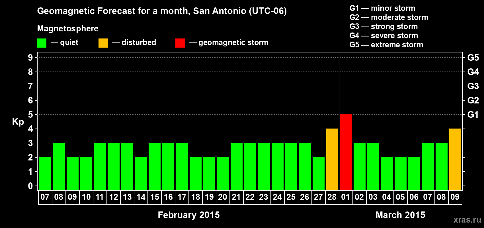 Forecast of the daily maximal value of geomagnetic index&nbsp;Kp for <b>1 month</b> (31 days) <b>from Feb 07, 2015 to Mar 09, 2015</b>