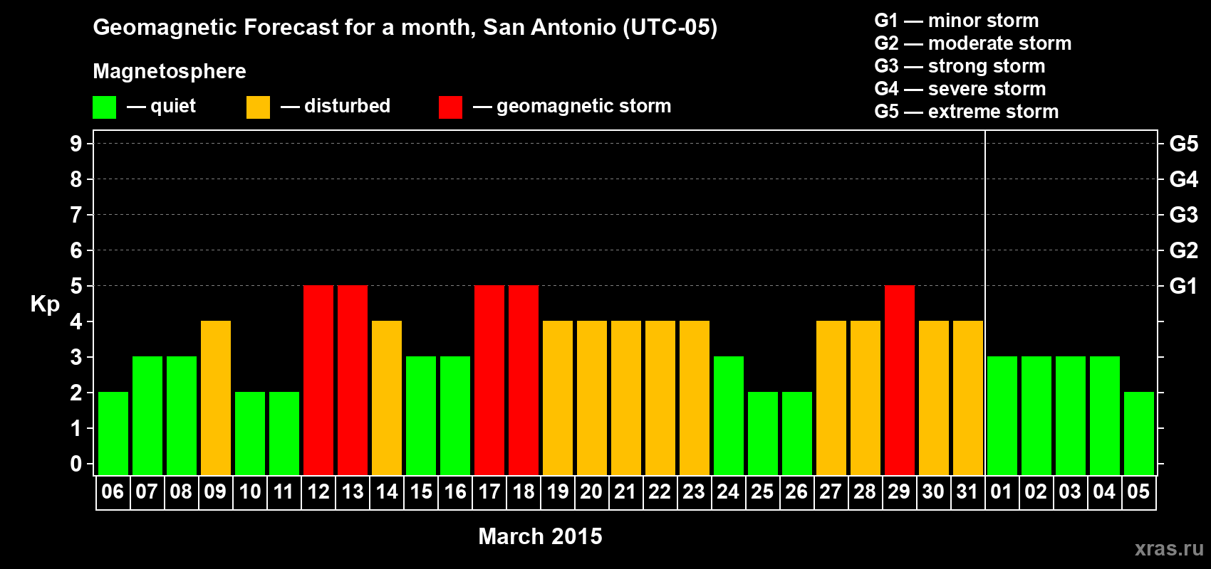 Forecast of the daily maximal value of geomagnetic index&nbsp;Kp for <b>1 month</b> (31 days) <b>from Mar 06, 2015 to Apr 05, 2015</b>