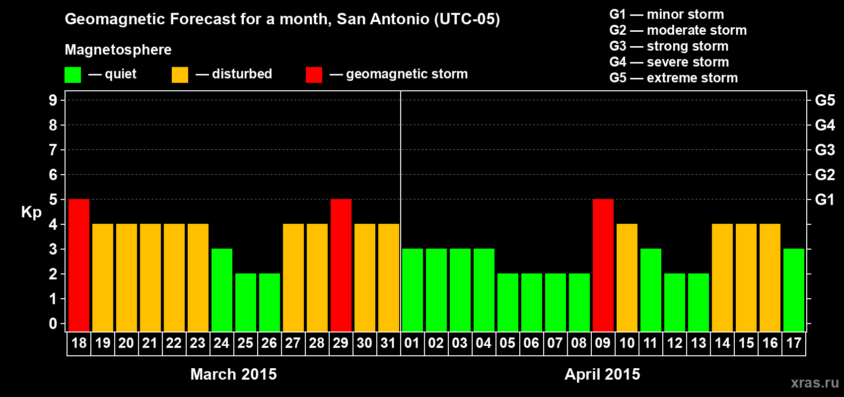 Forecast of the daily maximal value of geomagnetic index&nbsp;Kp for <b>1 month</b> (31 days) <b>from Mar 18, 2015 to Apr 17, 2015</b>