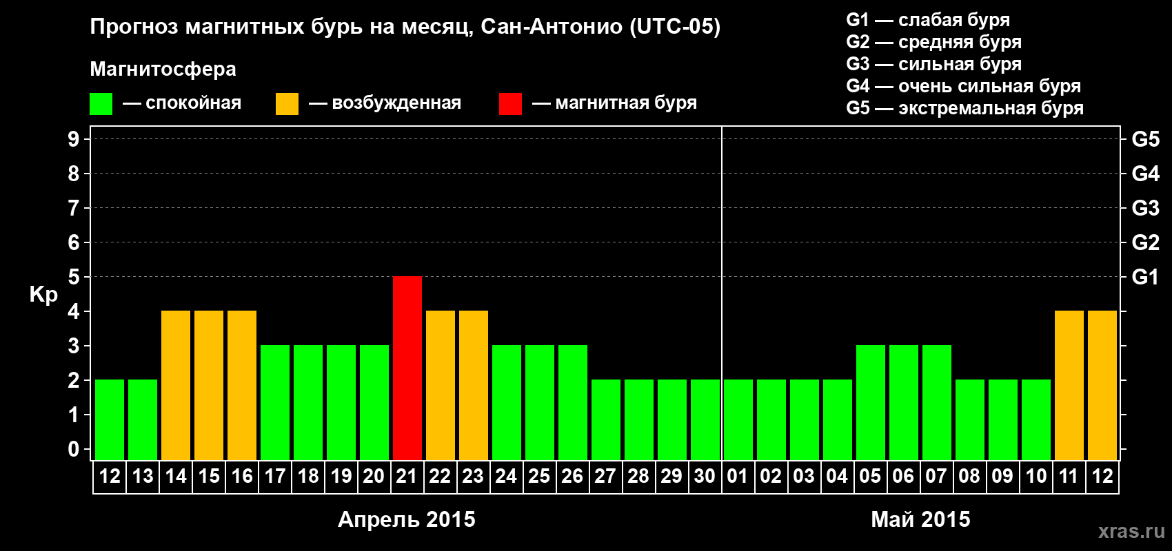 Прогноз максимального суточного геомагнитного индекса Kp на <b>1 месяц</b> (31 день) <b>с 12 апреля по 12 мая 2015 г</b>