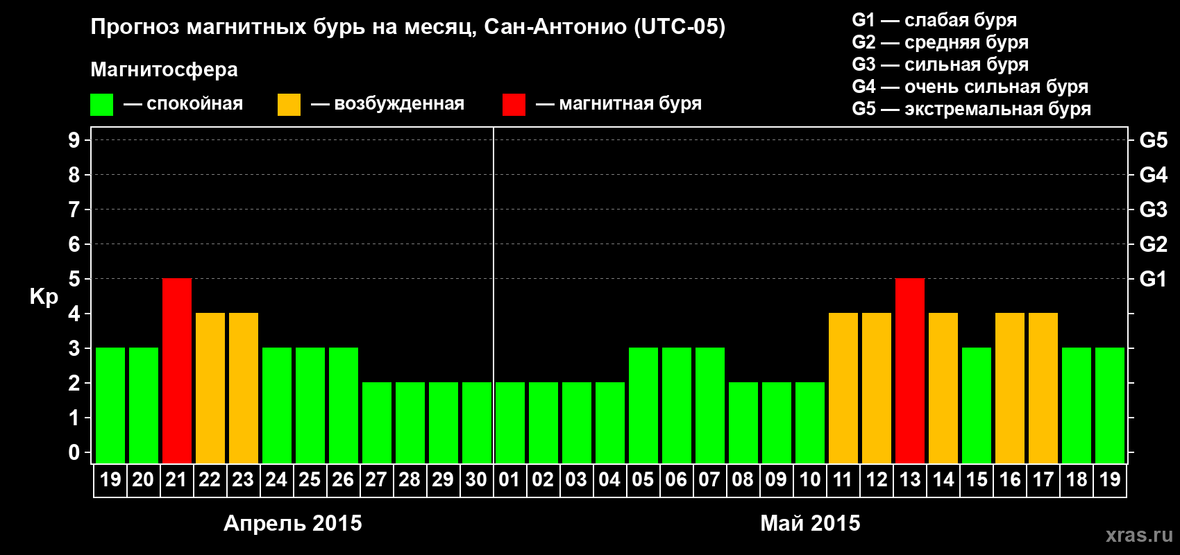 Прогноз максимального суточного геомагнитного индекса&nbsp;Kp на <b>1 месяц</b> (31 день) <b>с 19 апреля по 19 мая 2015 г</b>