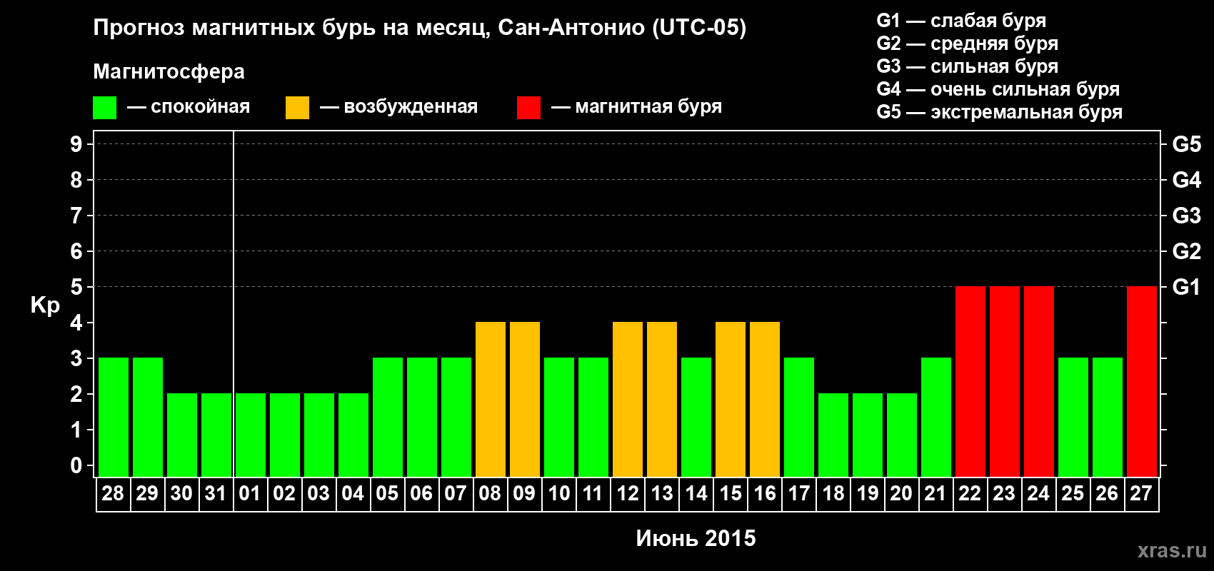 Прогноз максимального суточного геомагнитного индекса Kp на <b>1 месяц</b> (31 день) <b>с 28 мая по 27 июня 2015 г</b>