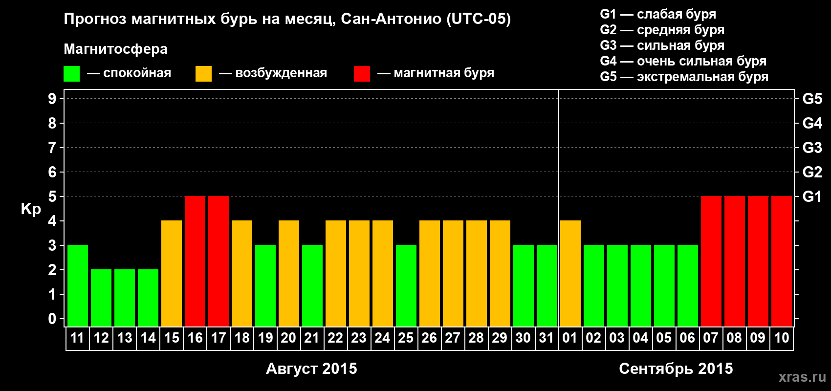 Прогноз максимального суточного геомагнитного индекса Kp на <b>1 месяц</b> (31 день) <b>с 11 августа по 10 сентября 2015 г</b>