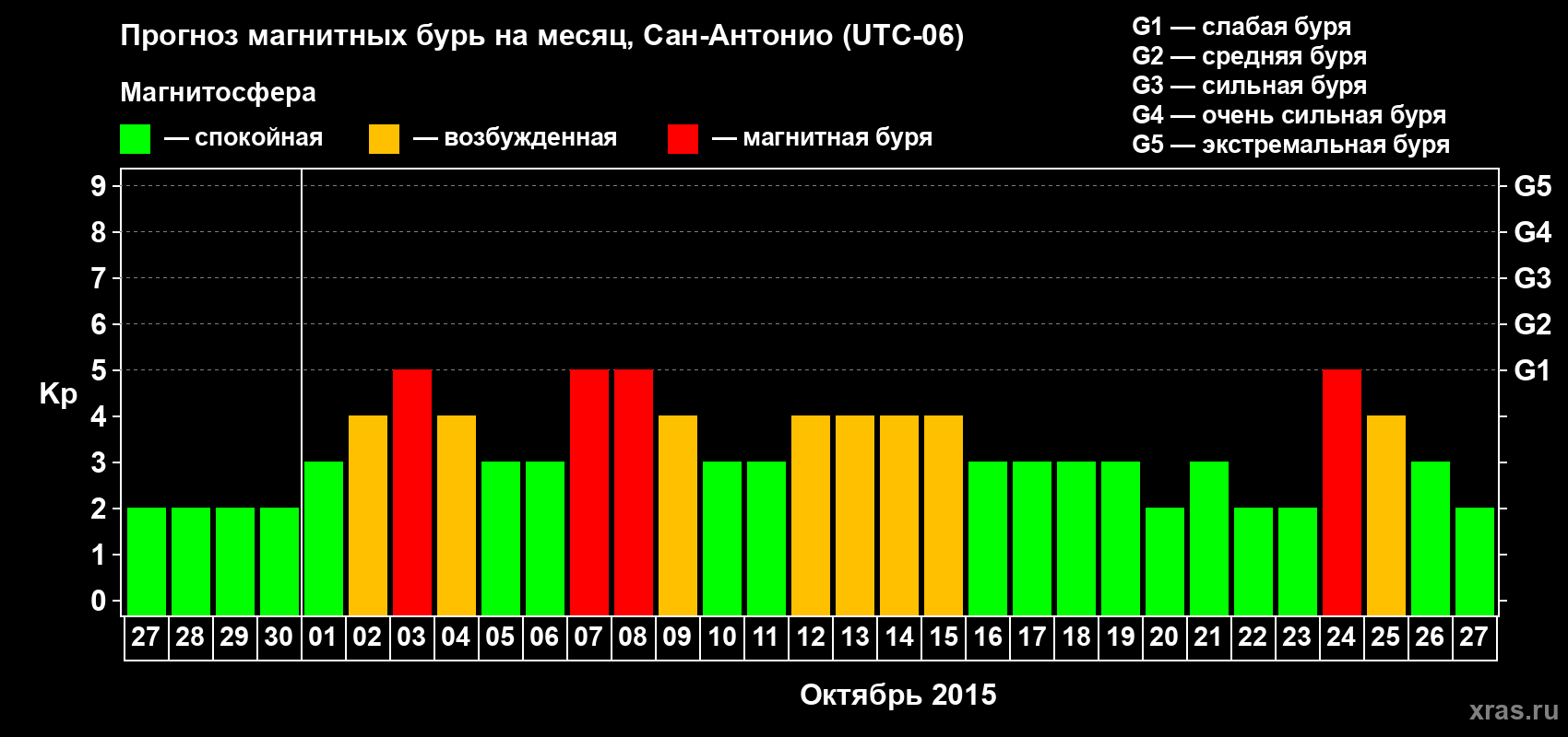 Прогноз максимального суточного геомагнитного индекса Kp на <b>1 месяц</b> (31 день) <b>с 27 сентября по 27 октября 2015 г</b>