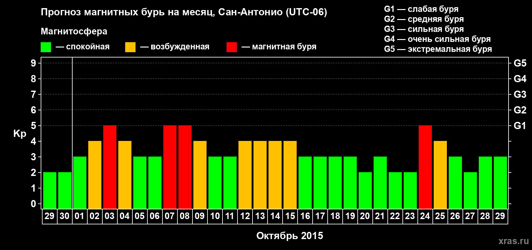 Прогноз максимального суточного геомагнитного индекса Kp на <b>1 месяц</b> (31 день) <b>с 29 сентября по 29 октября 2015 г</b>