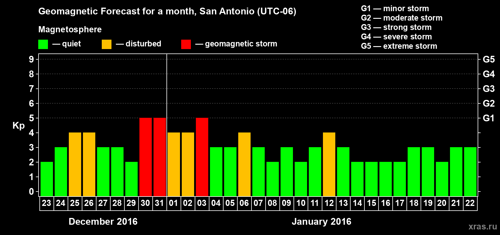 Forecast of the daily maximal value of geomagnetic index Kp for <b>1 month</b> (31 days) <b>from Dec 23, 2015 to Jan 22, 2016</b>