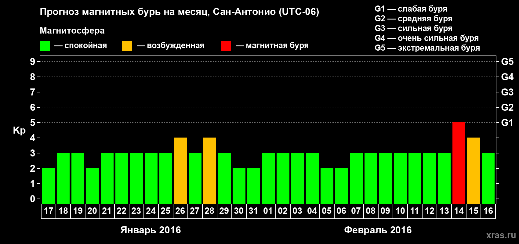 Прогноз максимального суточного геомагнитного индекса Kp на <b>1 месяц</b> (31 день) <b>с 17 января по 16 февраля 2016 г</b>
