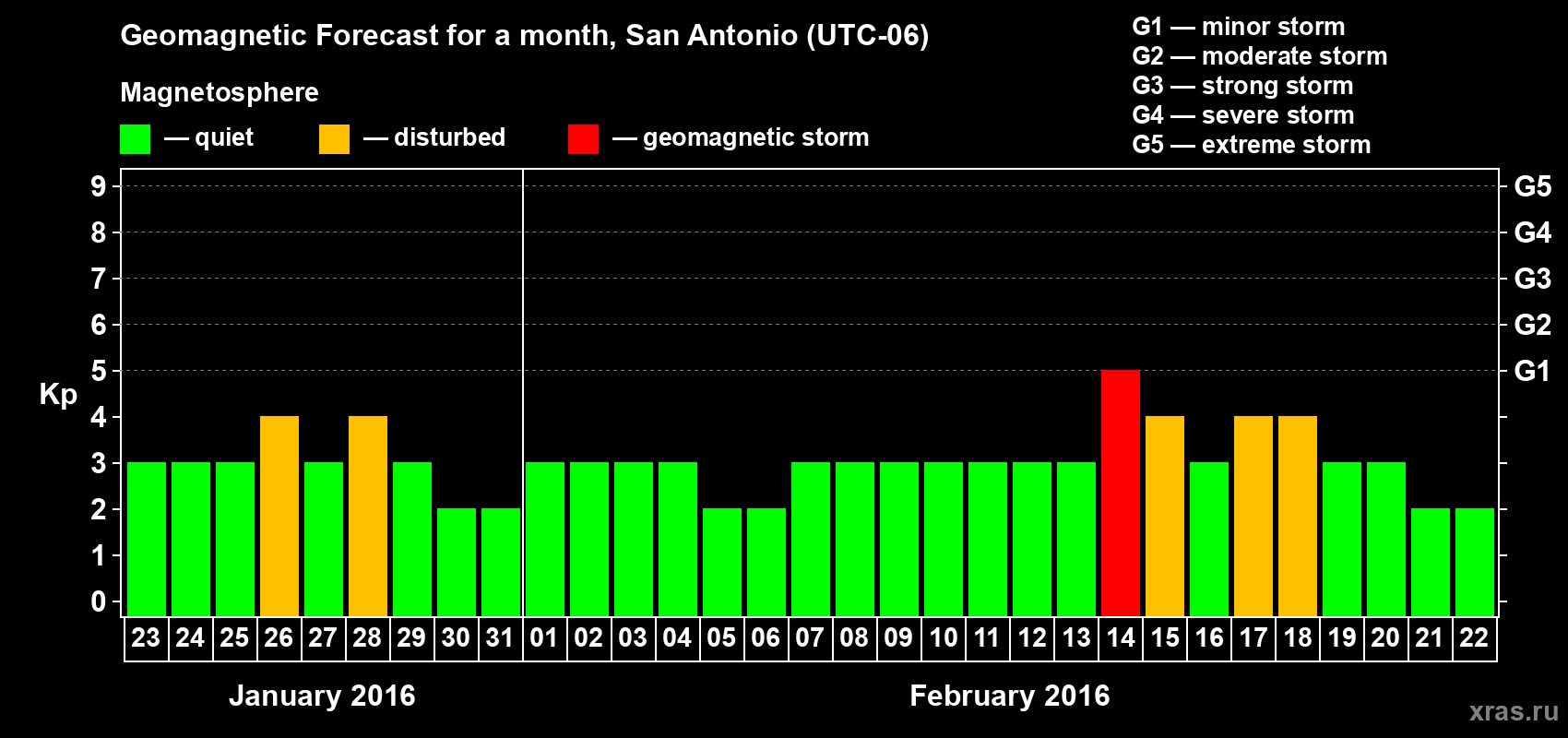 Forecast of the daily maximal value of geomagnetic index Kp for <b>1 month</b> (31 days) <b>from Jan 23, 2016 to Feb 22, 2016</b>