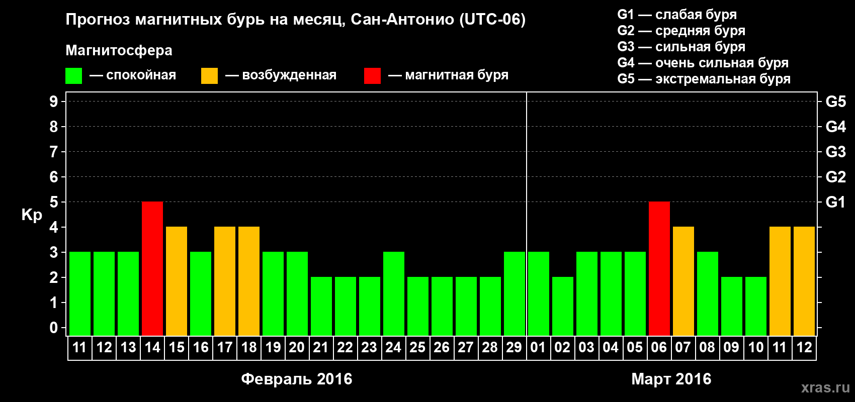 Прогноз максимального суточного геомагнитного индекса Kp на <b>1 месяц</b> (31 день) <b>с 11 февраля по 12 марта 2016 г</b>
