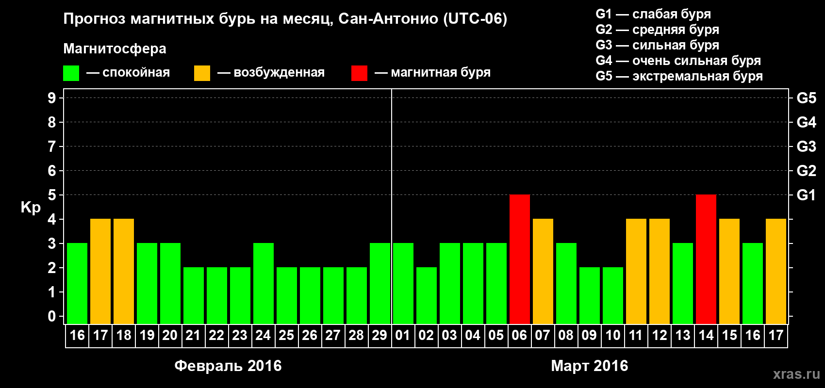 Прогноз максимального суточного геомагнитного индекса Kp на <b>1 месяц</b> (31 день) <b>с 16 февраля по 17 марта 2016 г</b>