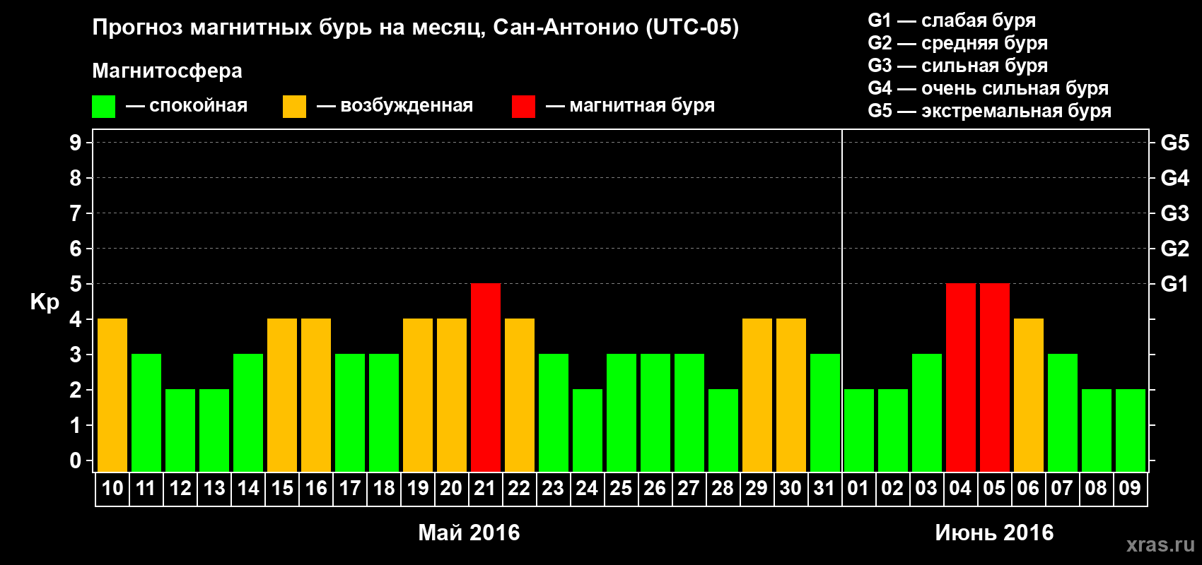 Прогноз максимального суточного геомагнитного индекса Kp на <b>1 месяц</b> (31 день) <b>с 10 мая по 09 июня 2016 г</b>