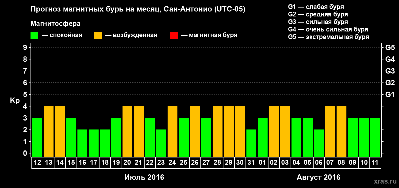 Прогноз максимального суточного геомагнитного индекса Kp на <b>1 месяц</b> (31 день) <b>с 12 июля по 11 августа 2016 г</b>
