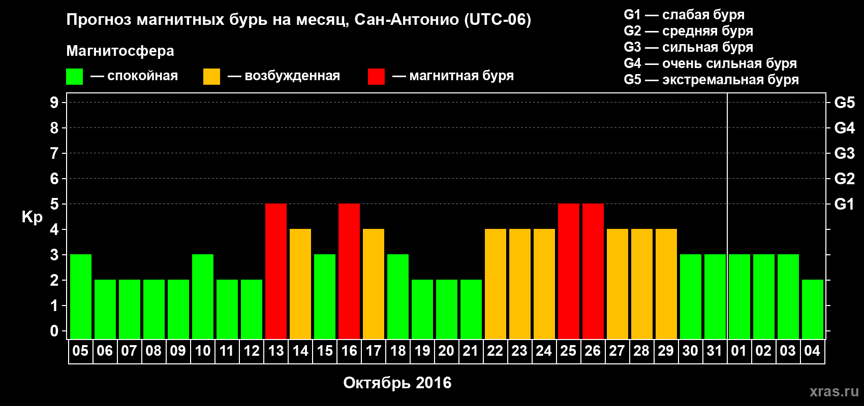 Прогноз максимального суточного геомагнитного индекса Kp на <b>1 месяц</b> (31 день) <b>с 05 октября по 04 ноября 2016 г</b>
