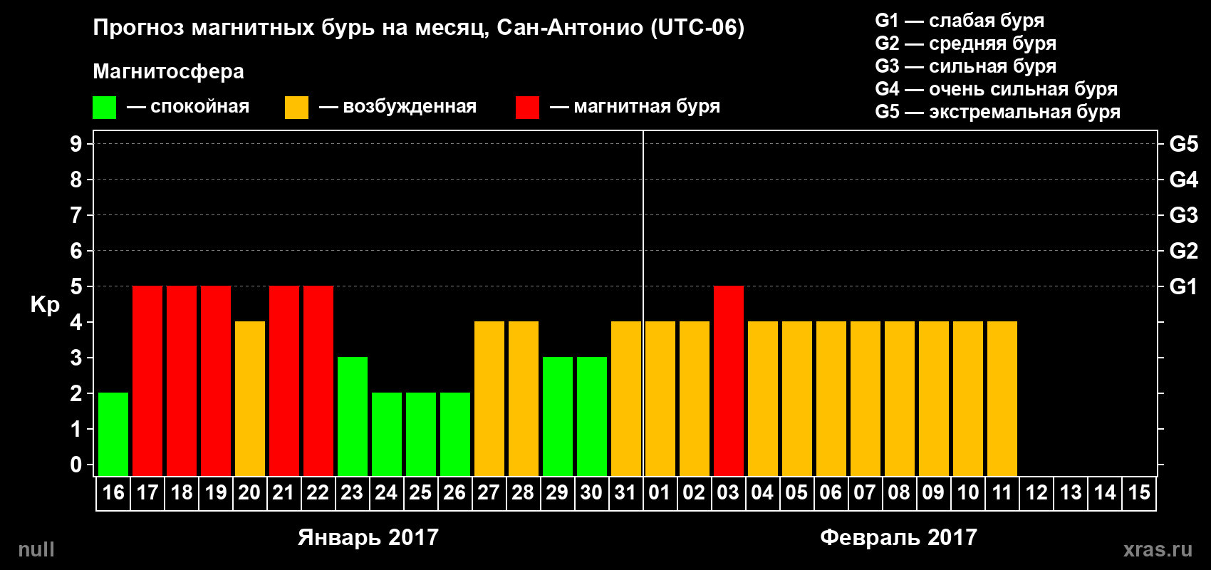 Прогноз максимального суточного геомагнитного индекса Kp на <b>1 месяц</b> (31 день) <b>с 16 января по 15 февраля 2017 г</b>