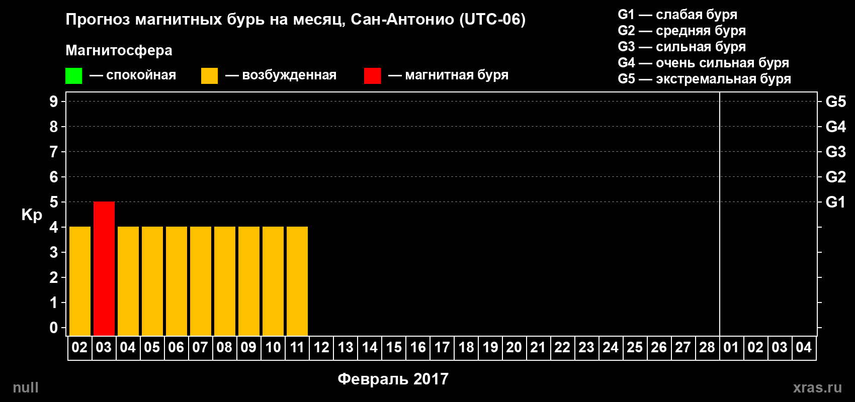 Прогноз максимального суточного геомагнитного индекса Kp на <b>1 месяц</b> (31 день) <b>с 02 февраля по 04 марта 2017 г</b>