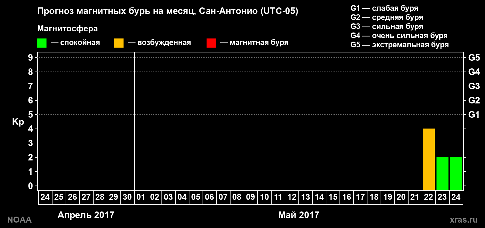 Прогноз геомагнитного индекса Kp на следующий месяц