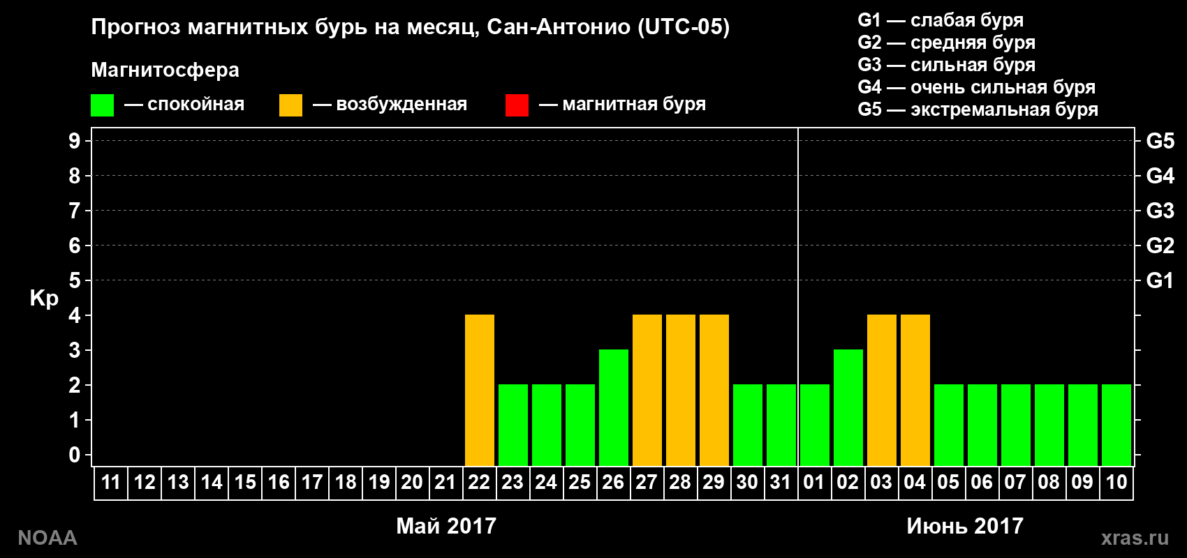 Прогноз геомагнитного индекса Kp на следующий месяц